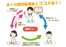 多くの個別指導塾とはここが違う